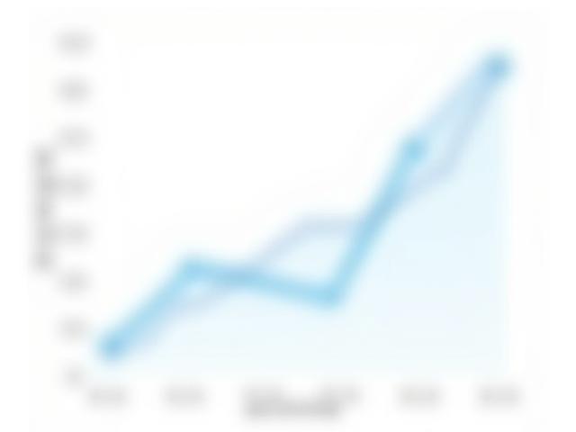 Line chart showing significant improvement in forecasting accuracy over time, benchmarked against industry averages.